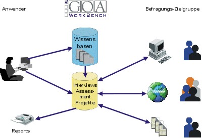 GOA-Konzept